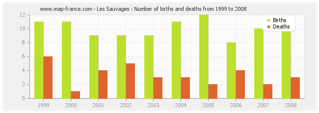 Les Sauvages : Number of births and deaths from 1999 to 2008